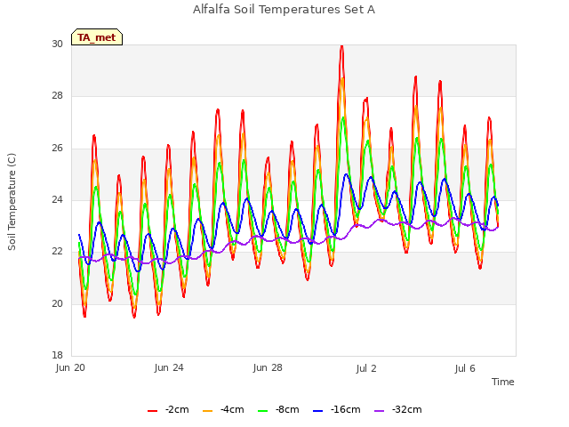 Explore the graph:Alfalfa Soil Temperatures Set A in a new window