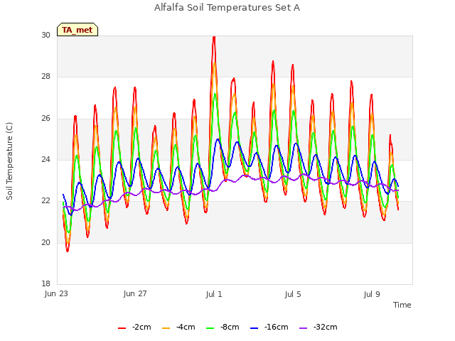 Explore the graph:Alfalfa Soil Temperatures Set A in a new window