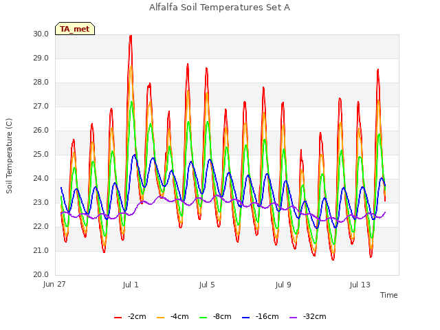 Explore the graph:Alfalfa Soil Temperatures Set A in a new window