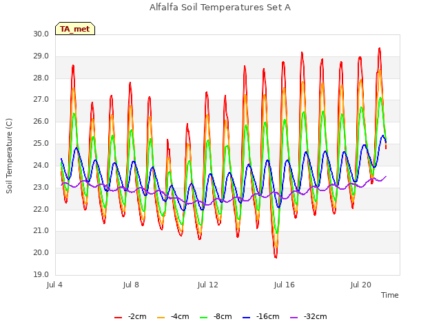 Explore the graph:Alfalfa Soil Temperatures Set A in a new window