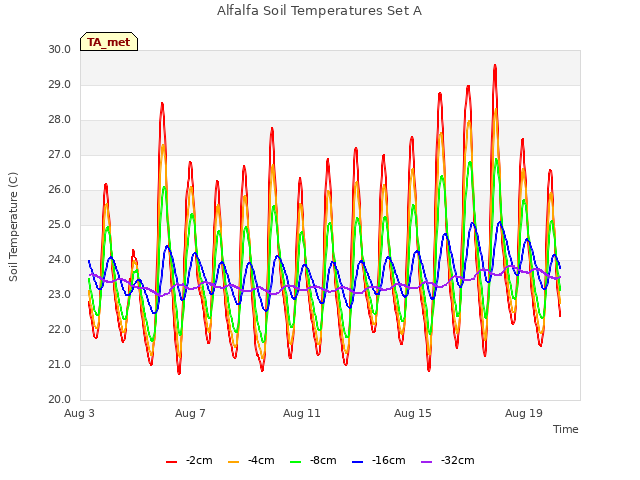 Explore the graph:Alfalfa Soil Temperatures Set A in a new window