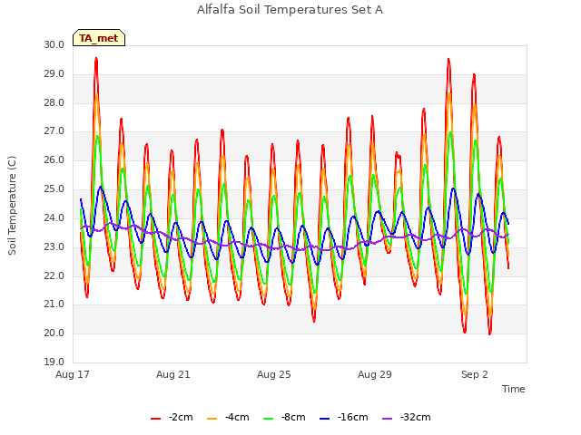 Explore the graph:Alfalfa Soil Temperatures Set A in a new window