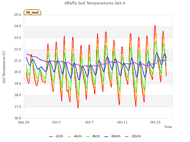 Explore the graph:Alfalfa Soil Temperatures Set A in a new window