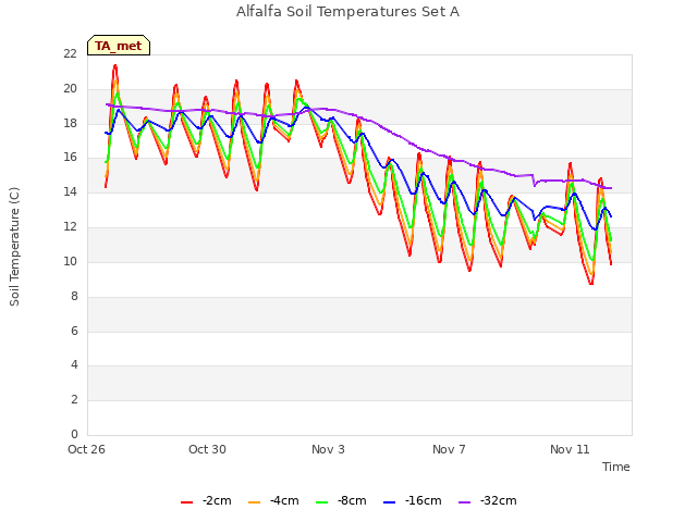 Explore the graph:Alfalfa Soil Temperatures Set A in a new window