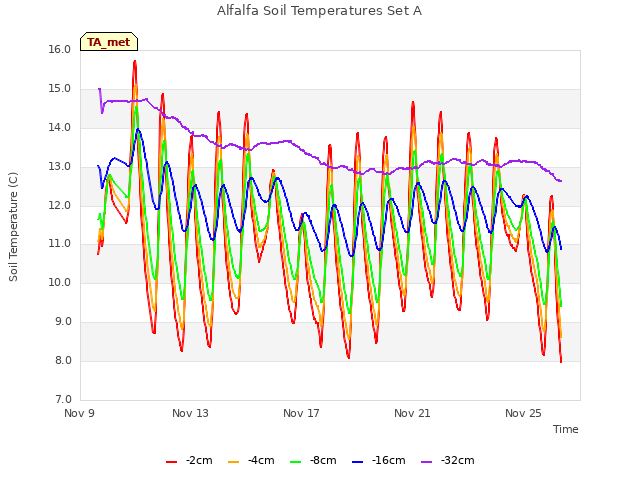 Explore the graph:Alfalfa Soil Temperatures Set A in a new window
