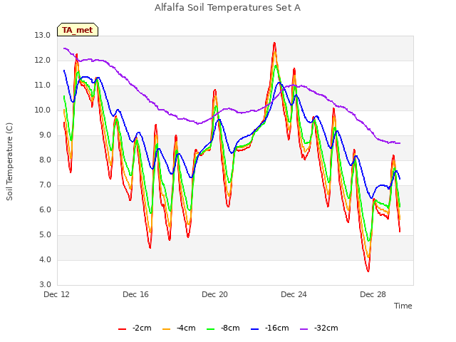 Explore the graph:Alfalfa Soil Temperatures Set A in a new window