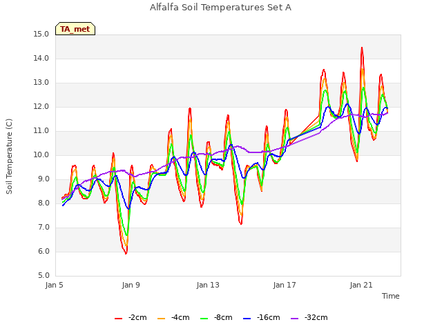 Explore the graph:Alfalfa Soil Temperatures Set A in a new window