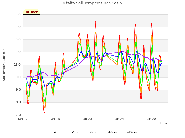 Explore the graph:Alfalfa Soil Temperatures Set A in a new window