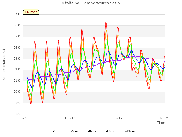 Explore the graph:Alfalfa Soil Temperatures Set A in a new window