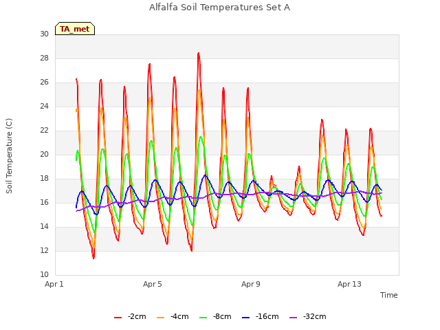 Explore the graph:Alfalfa Soil Temperatures Set A in a new window