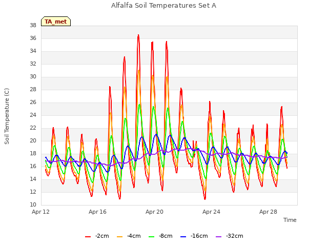 Explore the graph:Alfalfa Soil Temperatures Set A in a new window