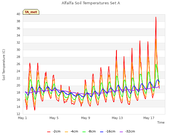 Explore the graph:Alfalfa Soil Temperatures Set A in a new window