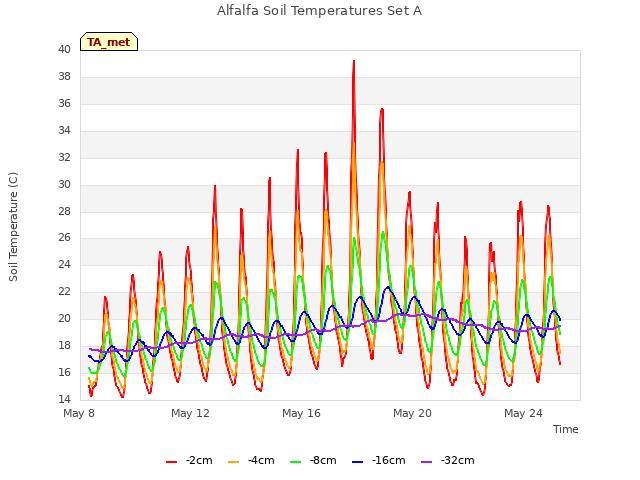 Explore the graph:Alfalfa Soil Temperatures Set A in a new window