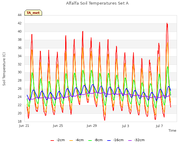 Explore the graph:Alfalfa Soil Temperatures Set A in a new window