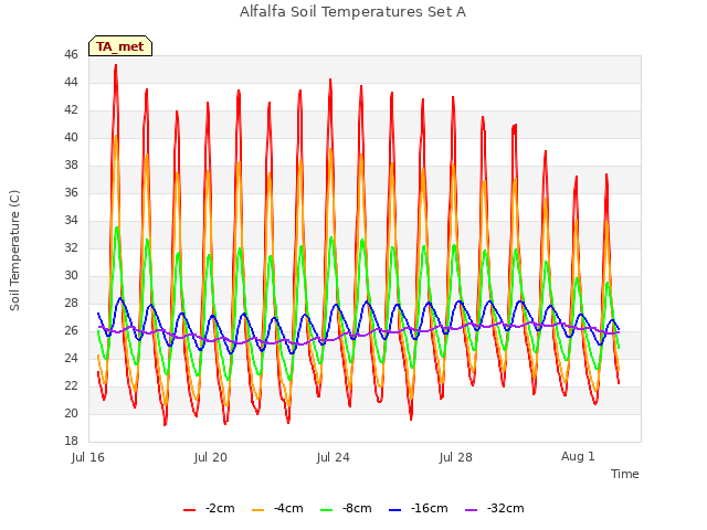 Explore the graph:Alfalfa Soil Temperatures Set A in a new window