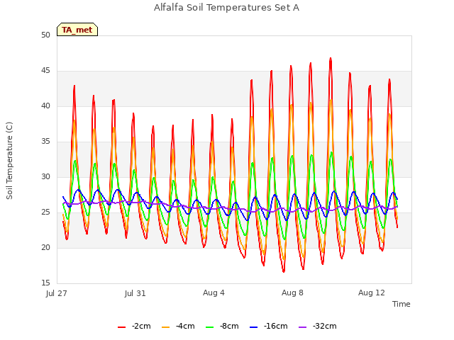 Explore the graph:Alfalfa Soil Temperatures Set A in a new window