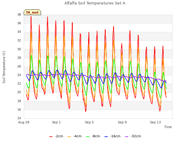 Explore the graph:Alfalfa Soil Temperatures Set A in a new window