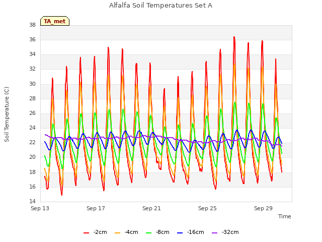 Explore the graph:Alfalfa Soil Temperatures Set A in a new window
