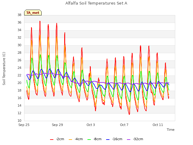 Explore the graph:Alfalfa Soil Temperatures Set A in a new window