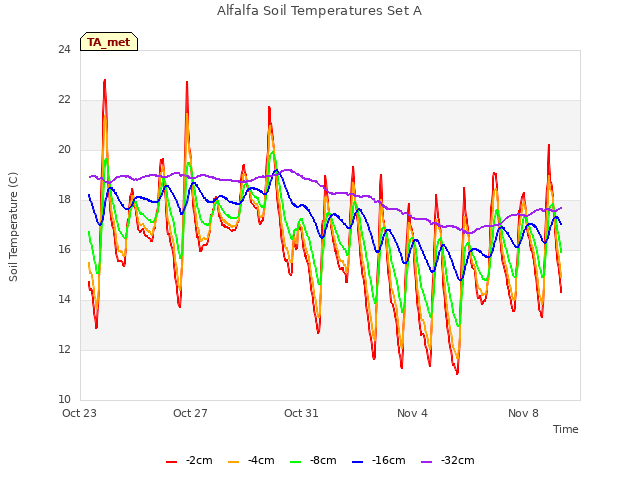 Explore the graph:Alfalfa Soil Temperatures Set A in a new window