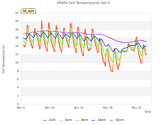 Explore the graph:Alfalfa Soil Temperatures Set A in a new window