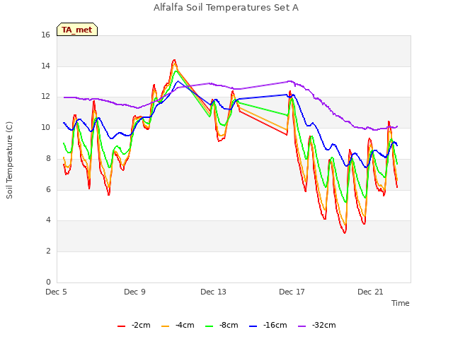 Explore the graph:Alfalfa Soil Temperatures Set A in a new window