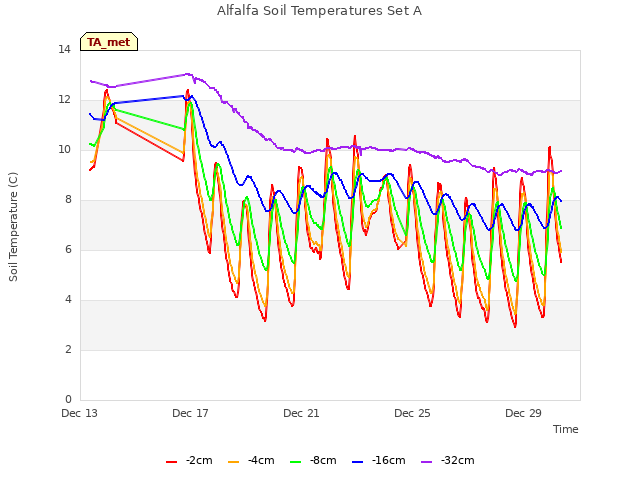 Explore the graph:Alfalfa Soil Temperatures Set A in a new window