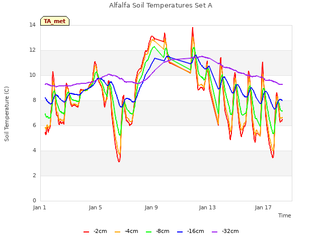 Explore the graph:Alfalfa Soil Temperatures Set A in a new window