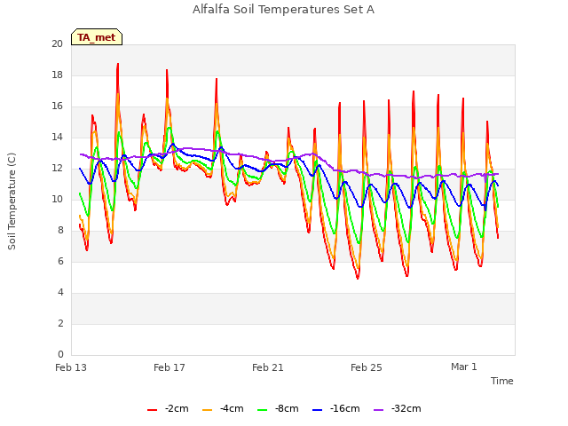 Explore the graph:Alfalfa Soil Temperatures Set A in a new window