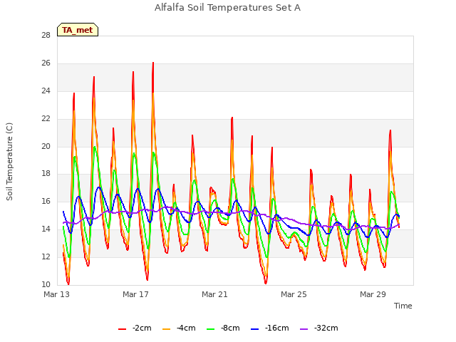 Explore the graph:Alfalfa Soil Temperatures Set A in a new window