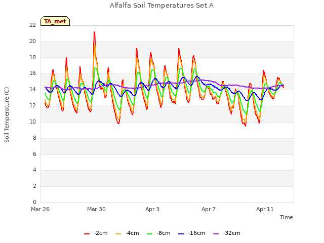Explore the graph:Alfalfa Soil Temperatures Set A in a new window