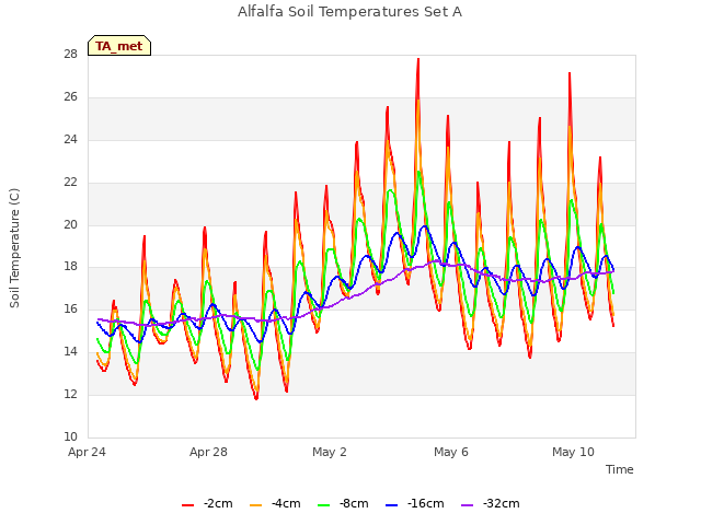 Explore the graph:Alfalfa Soil Temperatures Set A in a new window