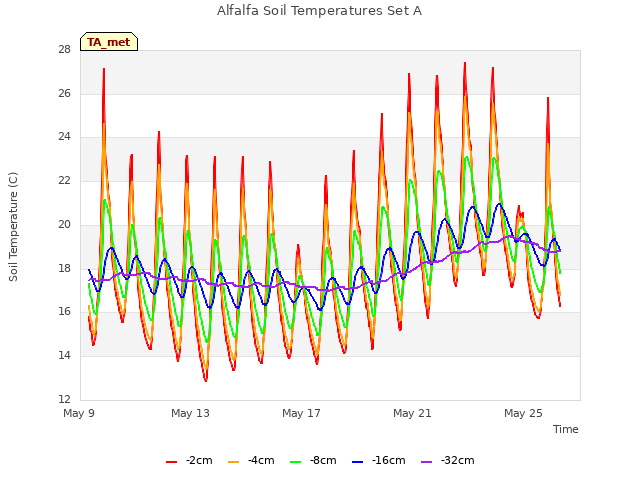 Explore the graph:Alfalfa Soil Temperatures Set A in a new window