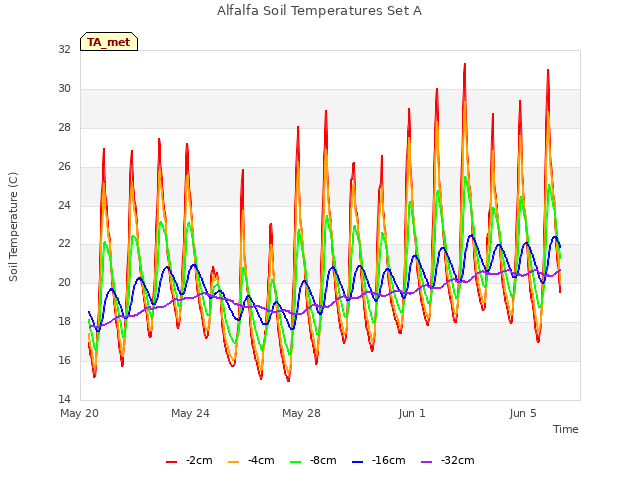Explore the graph:Alfalfa Soil Temperatures Set A in a new window
