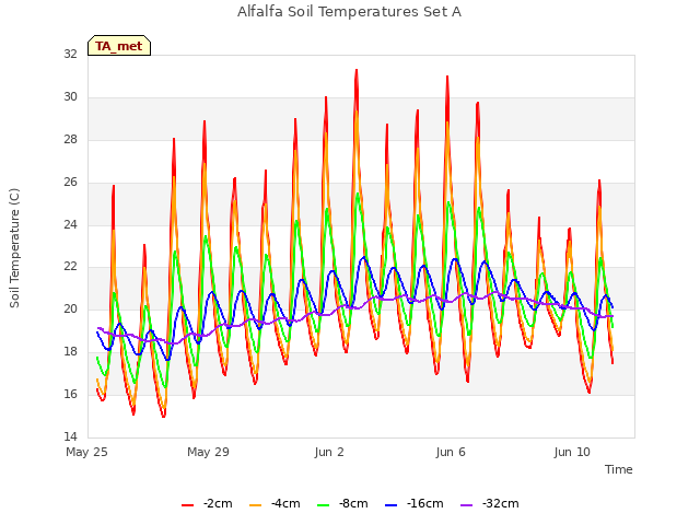 Explore the graph:Alfalfa Soil Temperatures Set A in a new window