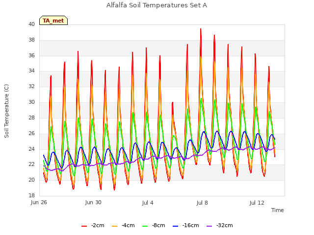 Explore the graph:Alfalfa Soil Temperatures Set A in a new window