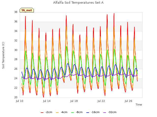 Explore the graph:Alfalfa Soil Temperatures Set A in a new window