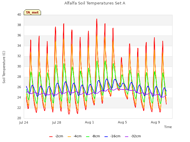 Explore the graph:Alfalfa Soil Temperatures Set A in a new window