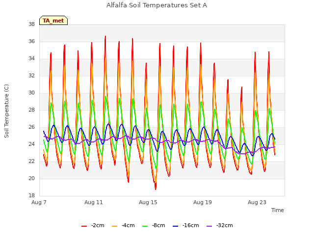 Explore the graph:Alfalfa Soil Temperatures Set A in a new window