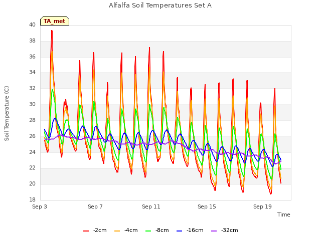 Explore the graph:Alfalfa Soil Temperatures Set A in a new window