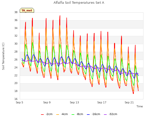 Explore the graph:Alfalfa Soil Temperatures Set A in a new window