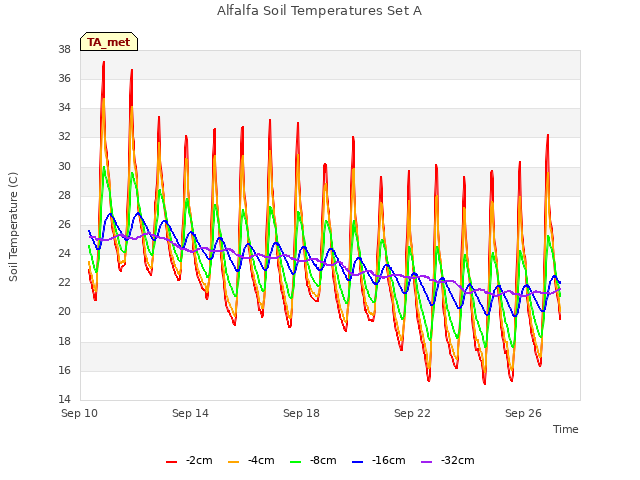 Explore the graph:Alfalfa Soil Temperatures Set A in a new window