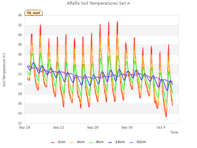 Explore the graph:Alfalfa Soil Temperatures Set A in a new window