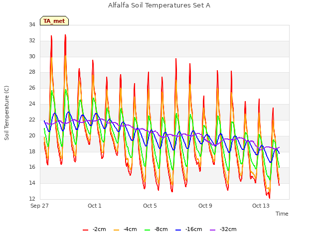 Explore the graph:Alfalfa Soil Temperatures Set A in a new window