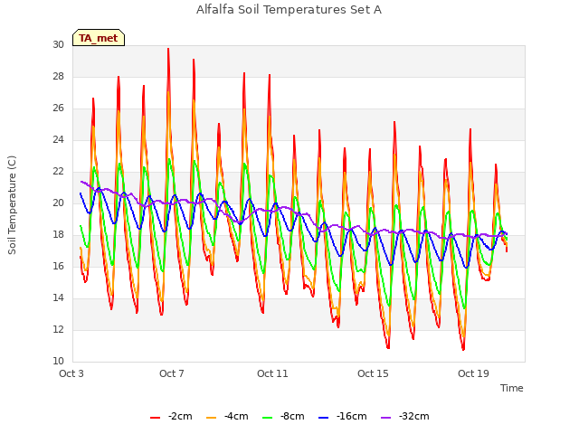 Explore the graph:Alfalfa Soil Temperatures Set A in a new window