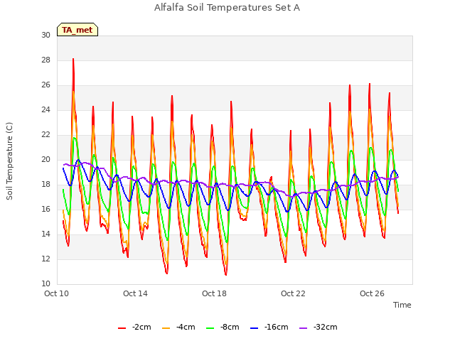 Explore the graph:Alfalfa Soil Temperatures Set A in a new window