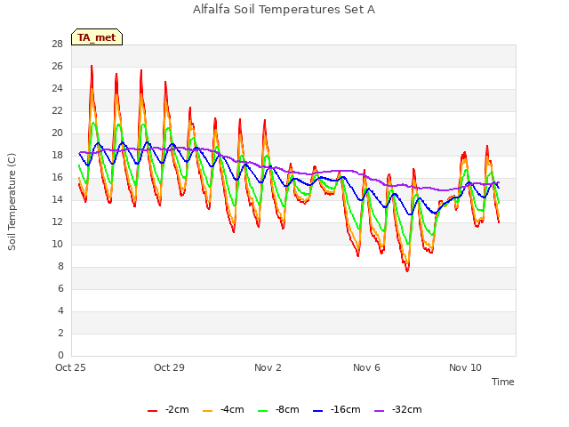 Explore the graph:Alfalfa Soil Temperatures Set A in a new window