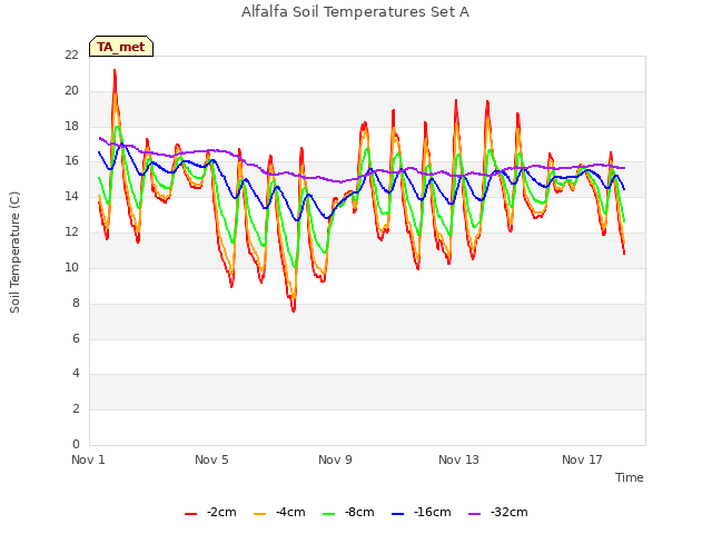 Explore the graph:Alfalfa Soil Temperatures Set A in a new window