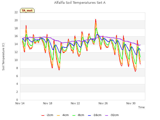 Explore the graph:Alfalfa Soil Temperatures Set A in a new window