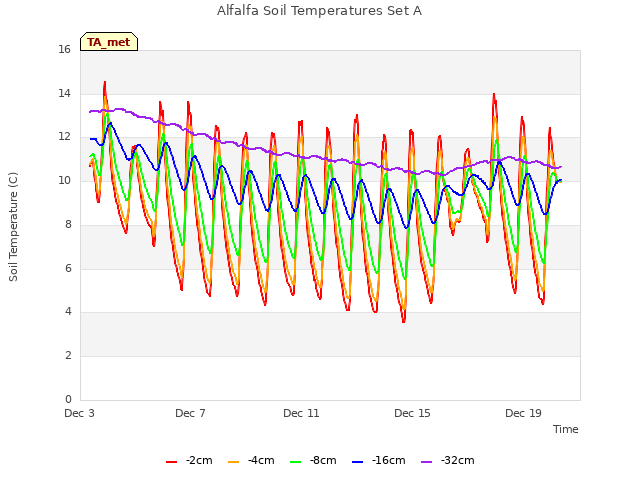 Explore the graph:Alfalfa Soil Temperatures Set A in a new window